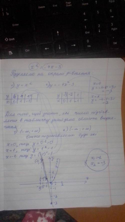 Решите графическое уравнение x² = -4x - 3 парабола объясните как составлять таблицу с x и y не поним