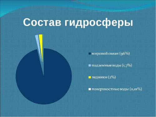 1) На какой компонент гидросферы приходится меньше всего вод? А) Ледники В) Мировой океан С) Подземн