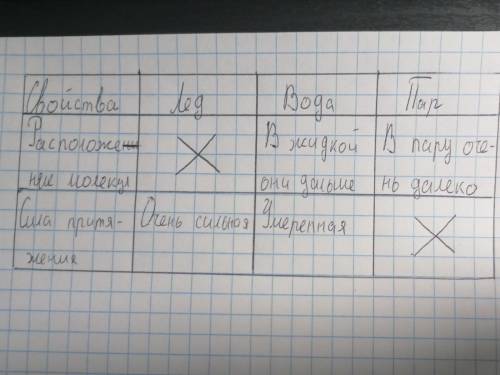 Вода самое распросранёное вешество на земле. вода встречается в природе в трех