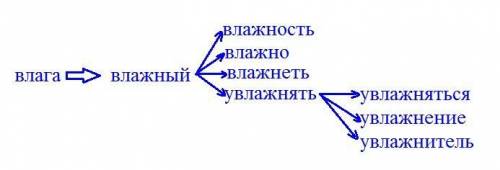 Постройте словообразовательное гнездо влага, влажность, влажно, влажный, влажнеть, увлажнять, увлажн