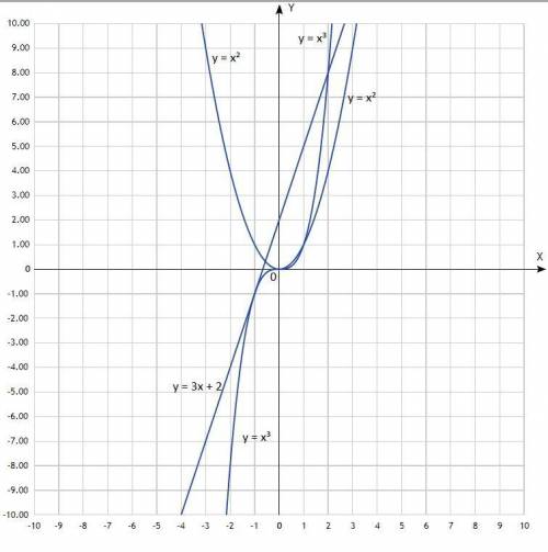 В одной и той же системе координат постройте графики функций y = x², y = x³ и y = x3 + 2 Решите граф