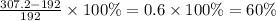 \frac{307.2 - 192}{192} \times 100\% = 0.6 \times 100\% = 60\%