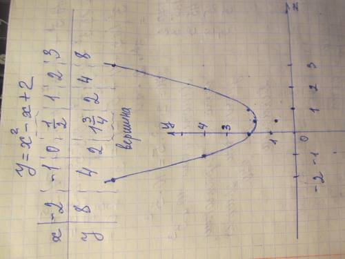 Как найти точки графика квадратичной функции y=x^2-x+2