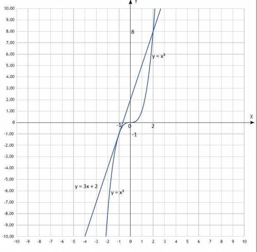 В одной и той же системе координат постройте графики функций у=х^2, у=х^3 и у=3х+2 .решите графическ