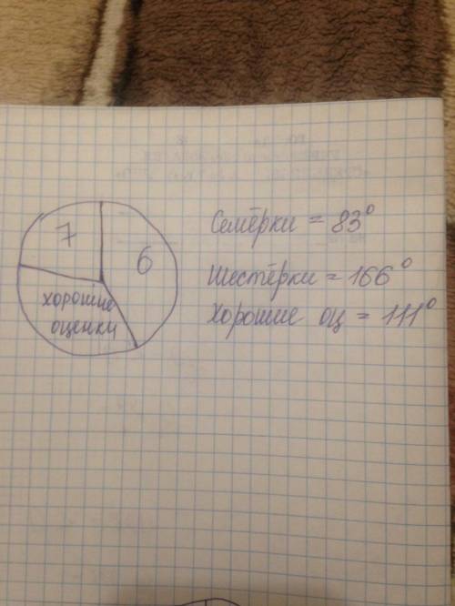 у щоденнику у Миколи було 4 гарних оцінок та 9 поганих 1/3 з яких складали 7, а 2/3-6 побудуйте круг