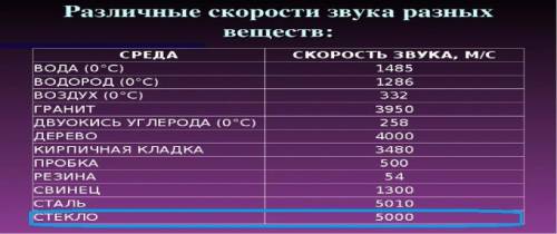 Длина звуковой волны 50 см определите модуль скоросьт распространения звуков в стекле если частота 1