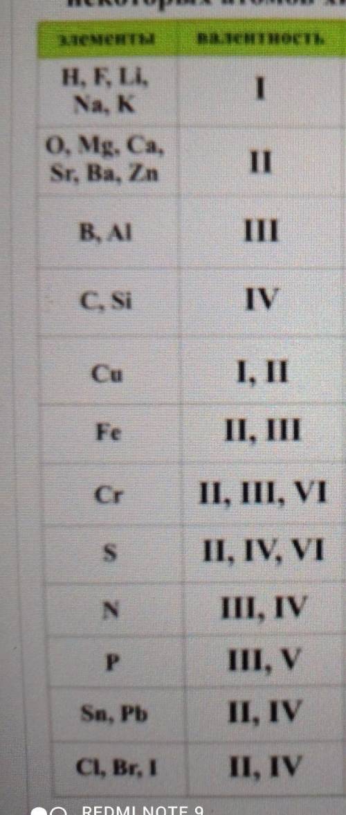 Валентность химических элементов