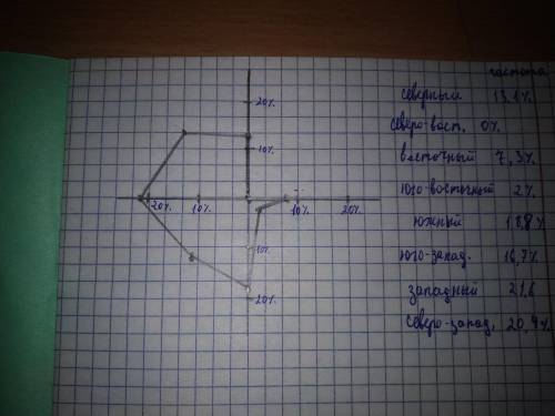 Напровление Ветра за 2021 год за Март зделайте розу 6класс