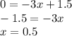 0=-3x+1.5\\-1.5=-3x\\x=0.5\\