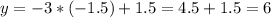 y = -3*(-1.5) + 1.5 = 4.5+1.5=6