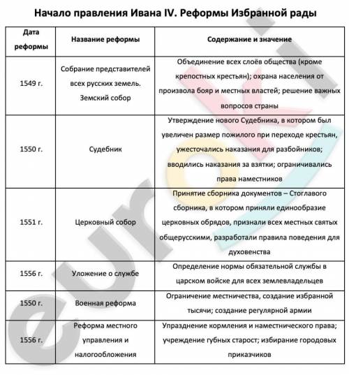 Начало правления ивана 4 реформы избранной рады таблица