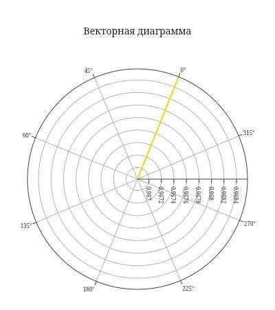 сделать векторную диаграмму для тока! Дано: Uabc=380 Ia 19 Ic 19,85 Ib 15,2