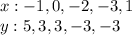 x: -1, 0, -2, -3, 1\\y: 5, 3, 3, -3,-3