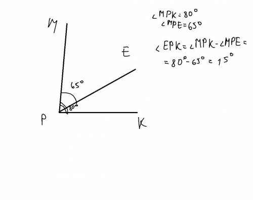 градусная мера угла МРК равна 80,угол МРЕ равна 65. Найдите величину угла КРЕ если луч РЕ лежит в ну