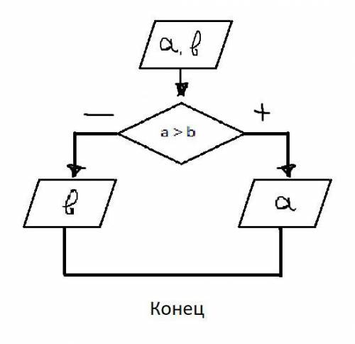 Создайте блок-схему, чтобы найти большее из двух чисел. напишите программу в Python, находящую наибо