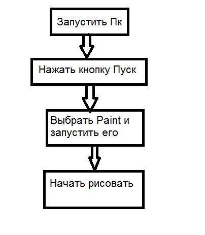 Как составить алгоритм ?