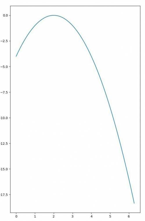 Постройте график функции y=-(x-2)^2