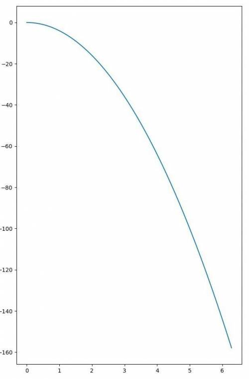 График функции y= -4x^2