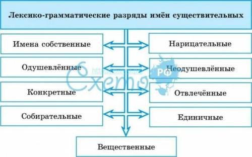 Составить схему лексико-грамматических разрядов имён прилагательных