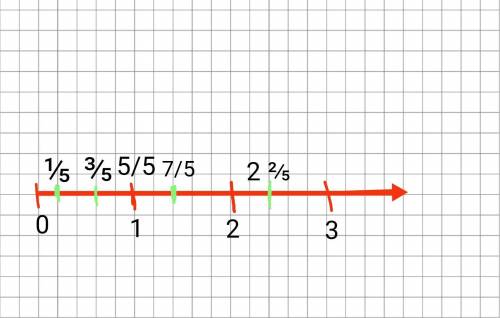 Отметь на числовом луче числа 1/5; 3/5; 5/5; 7/5; 2 2/5 Отправьте фото на листочке!