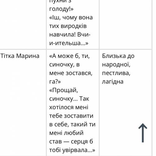 Укр літ 7 клас Климко Таблиця Мова персонажа Герої твору | висловлювання | мова персонажу