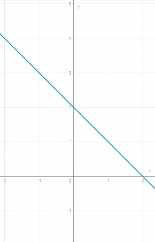 Розв’язати графічно: у=х2+2х-2; у=2-х.