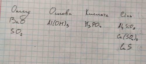 Оприділити по колонках: Оксид,Основа,Кислота,Солі:Al2SiO5,BaO,Cr(So4)3,CuS,So2,H3PO4,Al(OH)3