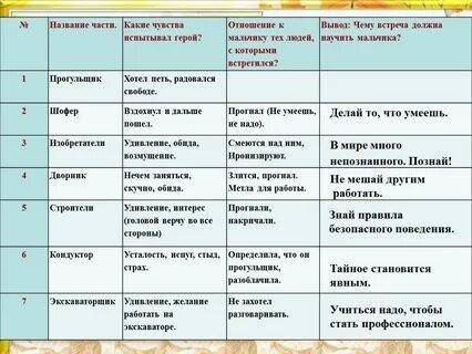 Никакой я горчицы не ел Можете составить таблицу ГЕРОИ РАССКАЗА ОТНОШЕНИЕ К ГЕРОЮ ЧУВСТВА К ГЕРОЮ