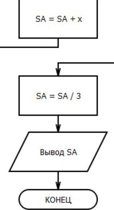 Представьте с алгоритмического языка алгоритм нахождения среднего арифметического четырёх чисел.