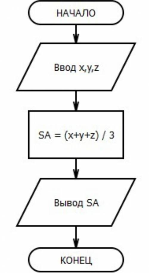 Представьте с алгоритмического языка алгоритм нахождения среднего арифметического четырёх чисел.