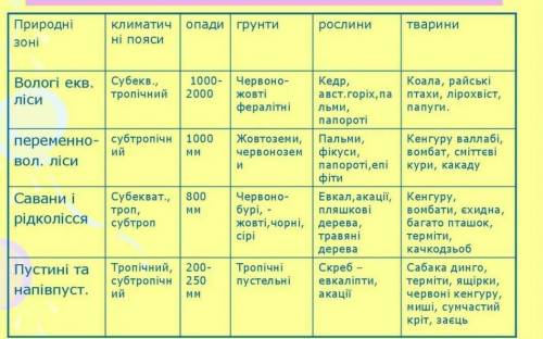 Таблица природні зони австралії, скиньте ссылку на сайт где есть эта таблица ( на украинском языке