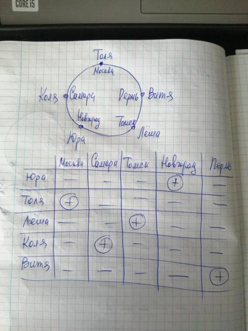 Решите логическую задачу, с таблицы: За круглым столом оказались ребята из Москвы, Самары, Новгорода