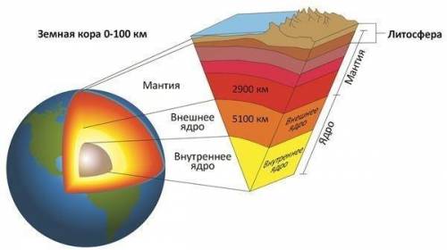 9. Нарисуйте схему внутреннего строения земного шара.Из каких частей он состоит? Очень надо (((