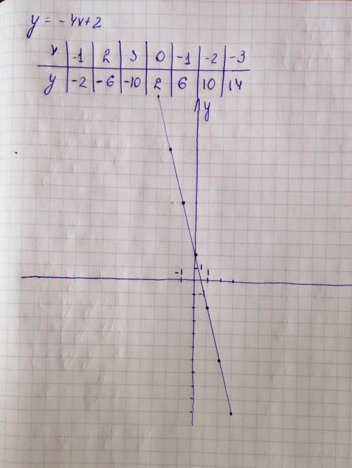 Побудуйте графік функції, заданої формулою: а) у = –4х + 2;