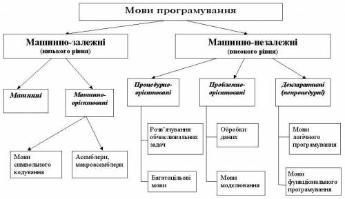 Знайдіть в інтернете видомости про историю виникнення різних мов програмування. Обговорить и сплануй