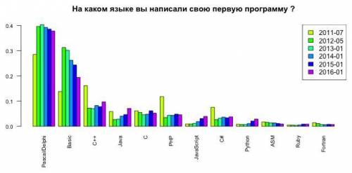 Знайдіть в інтернете видомости про историю виникнення різних мов програмування. Обговорить и сплануй