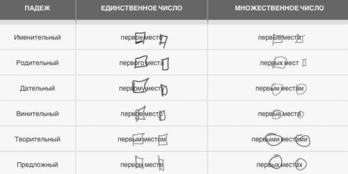 Просклоняйте словосочетание первое место. Обозначьте окончания. [ ]