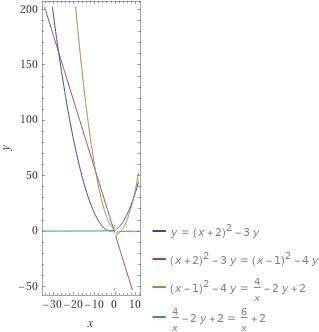 у=(х+2)^2-3у=(х-1)^2-4у=4/х+2 - 2у=6/х-1 +3