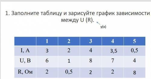 за то, что вы построите график зависимости исходя из таблицы