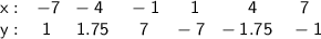 \sf \displaystyle x: \ \ -7 \ \ -4 \ \ \ \ -1 \ \ \ \ \ 1 \ \ \ \ \ \ \ \ 4 \ \ \ \ \ \ \ 7 \\ y: \ \ \ 1 \ \ \ \ 1.75 \ \ \ \ \ 7 \ \ \ \ -7 \ \ -1.75 \ \ \ -1