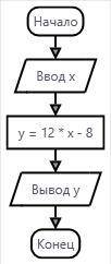 Составьте блок-схему вычисления значения выражения y=12x-8.