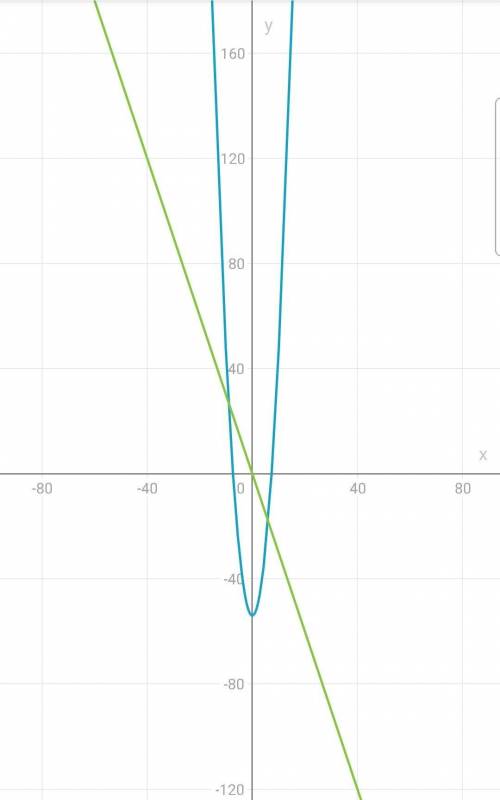 -x^2+7x+8=0x^2-54=-3xпостроить график(лучше в тетради) и подробно рассписать