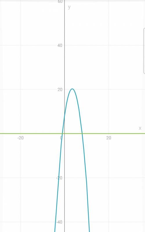 -x^2+7x+8=0x^2-54=-3xпостроить график(лучше в тетради) и подробно рассписать