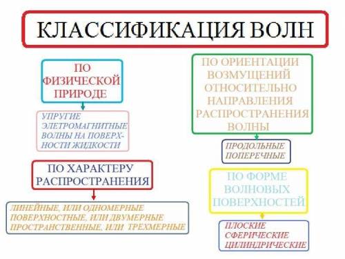 Как подразделяются волны