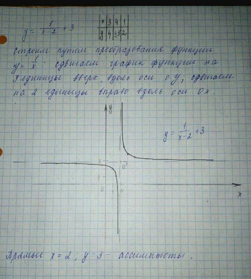 Постройте график y=1/x+2-3