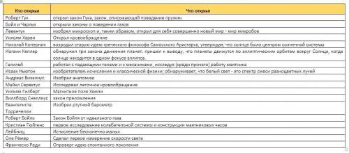 Напишите открытия (не изобретения) в истории 16-17 веков. В интернете ни чего нет.