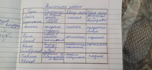 3. Опиши поступки героев рассказа, Сравни свою оценку с авторской. Герои Поступки Авторская оценка Т