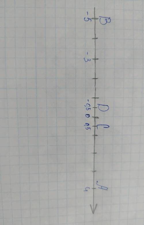 Начертите координатную прямую и отметьте на ней точки A(4) B(-5) C(0,5) D(-0,5).Какие из отмеченных