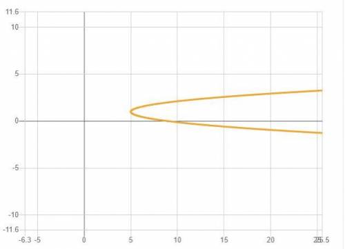 Відомо, що x+y= 2. Доведіть, що (корень)х^2 + 4у^2 + (корень)у^2+4х^2 >=3(корень)2.