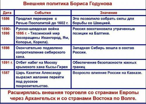 Заполните таблицу «Внешняя политика Бориса Годунова», вставив пропуски.